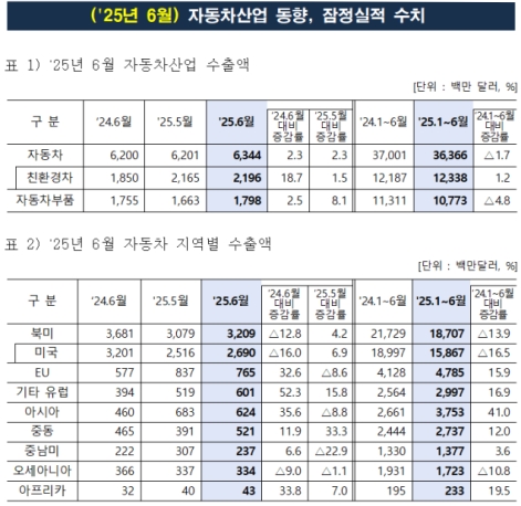 6월 자동차 수출 63억4000만달러...6월 최대 실적