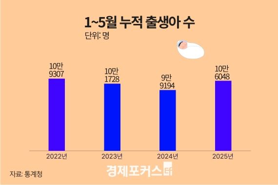 올해 5월까지 출생아 10만명 넘어......증가율 역대 최고