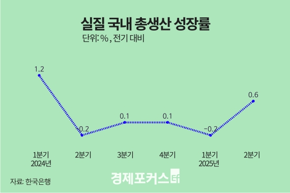 2분기 한국 경제 0.6% 증가…수출·소비 회복이 견인