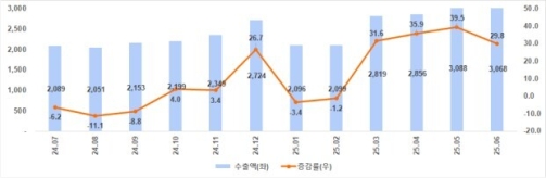 ��� ��ݱ� ���� 160.3�� �޷������� ��� 22%��