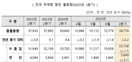 2�б� �׸� ������ 3��8776��t ó���������� 2.2% ����