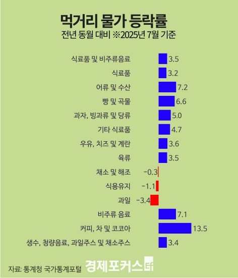 7�� �԰Ÿ� ���� 3.5% �ö�...1�� ���� �ְ�