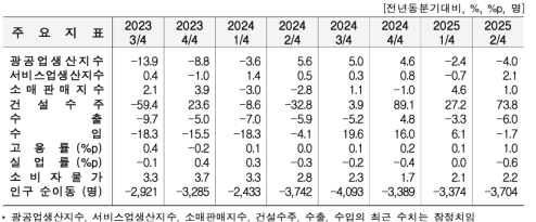 2�б� �λ� ������ -4.0%�顤���� -6.0%�顦 �Ǽ����� 73.8%��