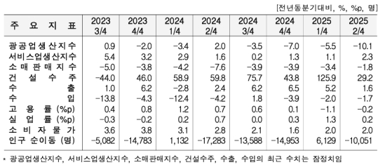 2�б� ���� ������ -10.1%�顤���� 1.6%�衦�Ǽ����� 29.2%��