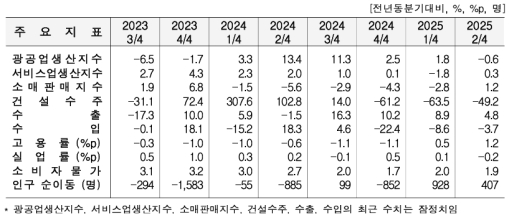2�б� ���� ������ ���� 0.6%�顤���� 4.8%�衦 �Ǽ����� 49.2%��