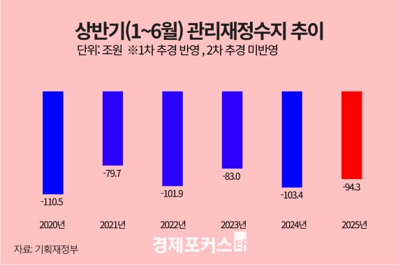 올해 상반기 나라살림 적자 94.3조원…역대 네 번째 규모