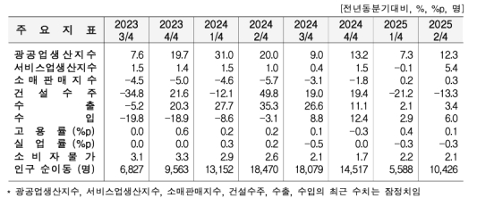 2�б� ��⵵ ������ ���� 12.3%�衤���� 3.4%�衦 �Ǽ����� 13.3%��