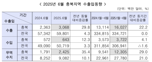 6월 충북 무역수지 24억2500만 달러 흑자
