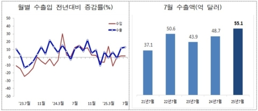 7월 인천 무역수지 3억1000만 달러 흑자