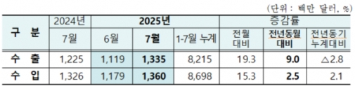 7월 부산 무역수지 2500만 달러 적자