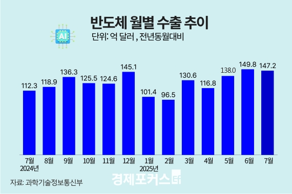 7월 ICT 수출 14.5% 증가한 221억9000만 달러…역대 7월 최대