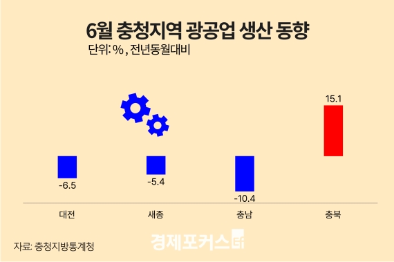 6월 충청권 광공업 생산, 충북만 성장세…대전·세종·충남 감소