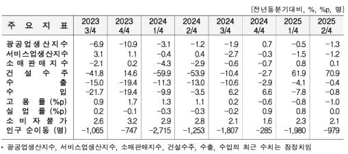 2�б� ���� ������ ���� 1.3%�顤���� 0.4%�顦�Ǽ����� 70.9%��