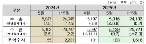 5월 인천 무역수지 1억2000만 달러 적자…대중국 수출 30% 급감