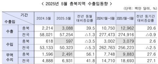5월 충북 무역수지 24억9100만 달러 흑자