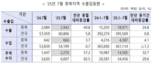 7월 충북 무역수지 24억2500만 달러 흑자