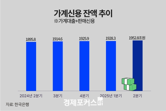 2분기 가계신용 1952조8000억원…주담대·빚투 급증에 역대 최대