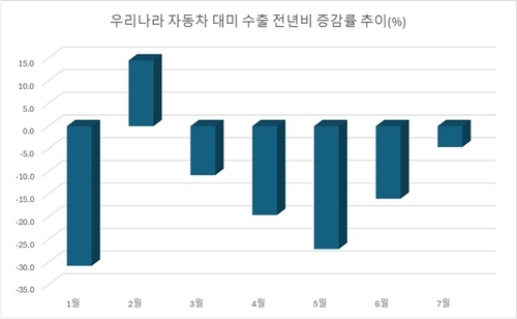 7월 자동차 수출액 8.8% 증가…대미 감소 속 EU·아시아 호조