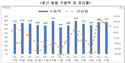 7월 울산 무역수지 35억8000만 달러 흑자