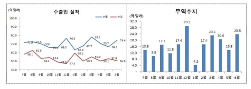 6월 울산 무역수지 23억8000만 달러 흑자…129개월 연속 흑자 기록