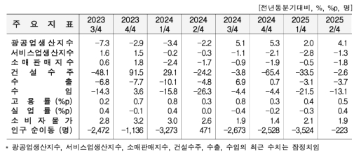 2�б� ��� ������ ���� 4.1%�衤���� 3.7%�顦 �Ǽ����� 2.6%��