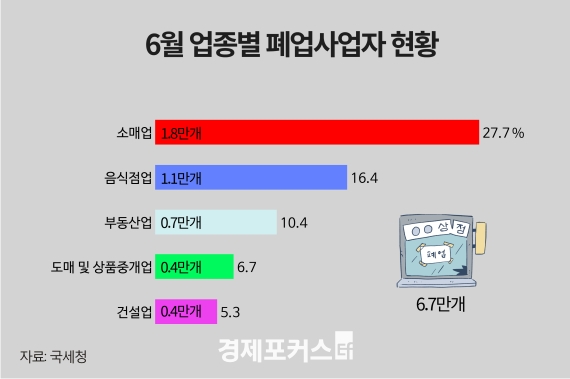 6�� ����� 6��7000������ �� ������ 5000�� �þ�