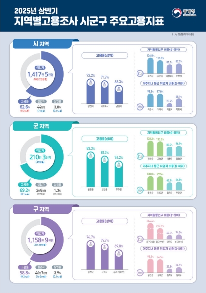 특별·광역시 고용률 첫 하락…