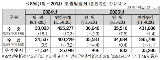 8�� 1~20�� ���� 7.6%�衦 ��̼����� 2.7% ����