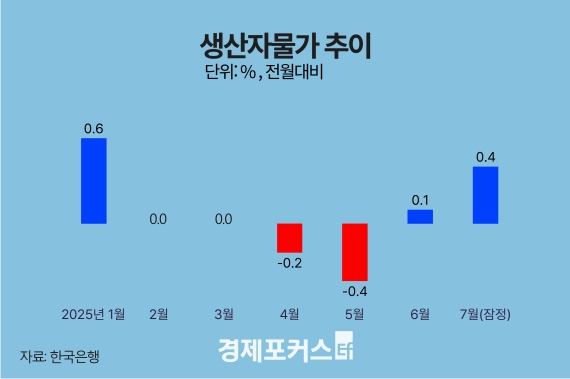 7�� �����ڹ��� 0.4%�衦 �ñ�ġ 171.6%������ 51.7%��