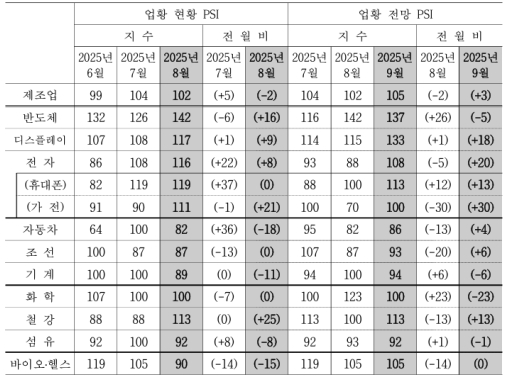 9�� ������, 3���� ���� Ȯ�� ��������Ȳ ���� PSI 105