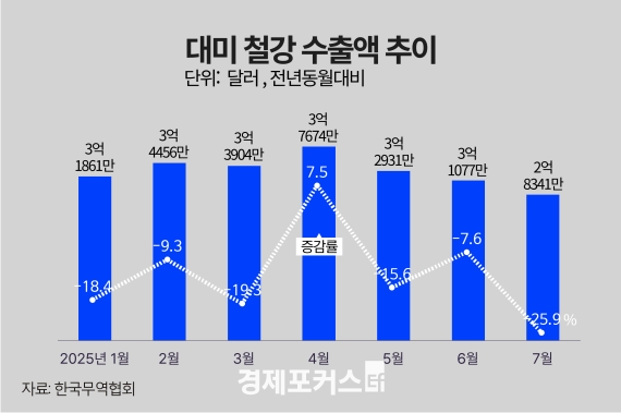 7�� ��� ö�� ���� 26%�顦 ڸ 50% ���� ����ź