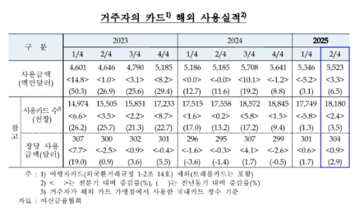2�б� �ܱ��� ���� ī�� ���� ���� �ִ�