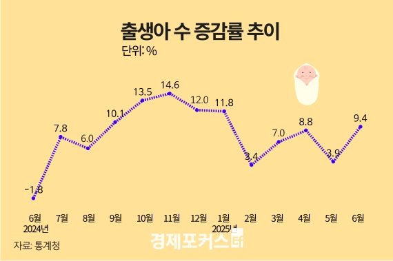 6월 출생아 12개월째 증가세…상반기 12만6000명