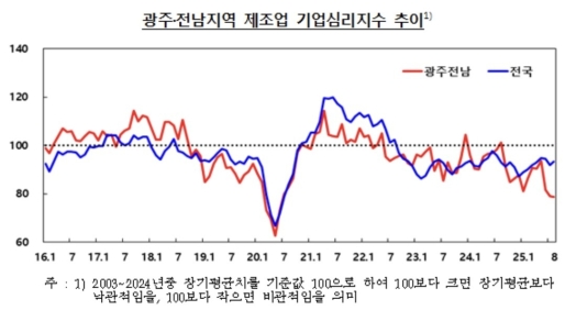 8�� ���֡����� ����ɸ����� 78.7��ü����� 12����° 