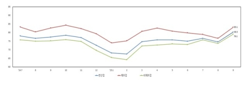 9월 중소기업 경기전망지수 80.3… "수출·내수경기 개선될 것"