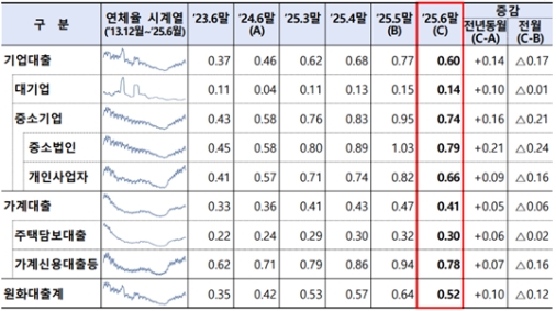 6월 국내 은행 대출 연체율 0.52%…전달 대비 0.12%p 하락