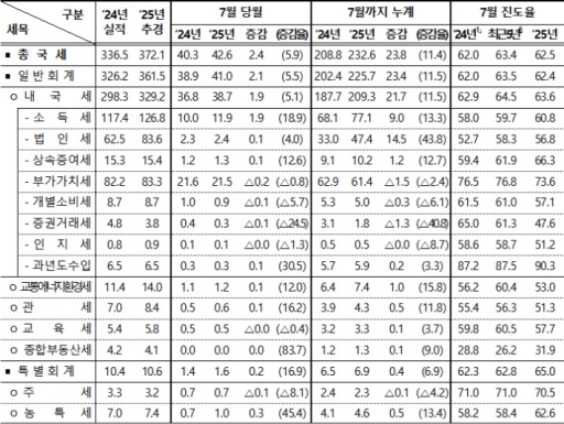 올해 1∼7월 국세수입 232.6조원…전년 대비 23.8조 더 걷혀