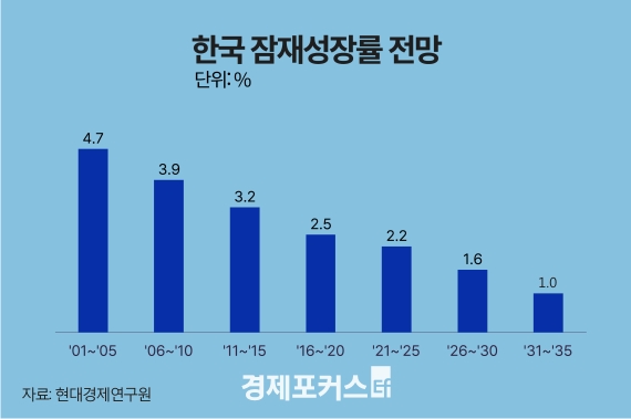 �ѱ� ���缺��� 2030��� 1.0%���� �϶� ����