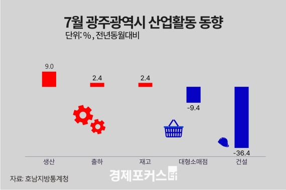 7월 광주·전남 광공업 생산 엇갈려…소비는 여전히 위축