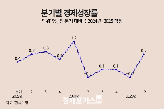 2�б� ����� 0.7%���Һ񡤼����� ���� ����