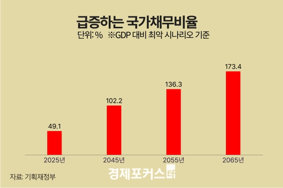 2065�� ����ä��, GDP�� 1.5�衦����ȭ������ ��ȭ�� ���� �й�