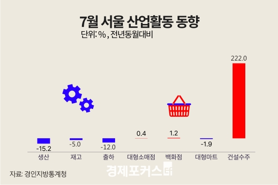 7�� ���� ������ ���� 15.2%�顦 �����Ҹ��� 0.4%�衤�Ǽ����� 222%��