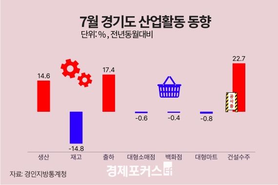 7�� ��⵵ ������ ���� 14.6%�衦 �����Ҹ��� 0.6%�顤�Ǽ����� 27.7%��