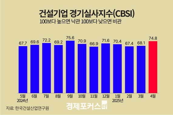4월 건설기업 경기실사지수 74.8…소폭 개선했지만 여전히 침체