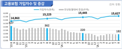 8월 1인당 일자리 0.44개…제조업 중심 고용부진 지속