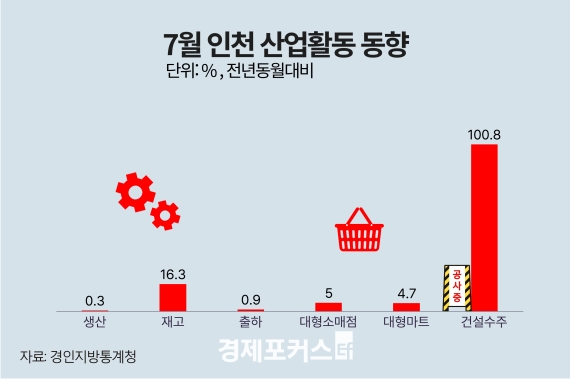 7�� ��õ ������ ���� 0.3%�衦 �����Ҹ��� 5.0%�衤�Ǽ����� 100.8%��