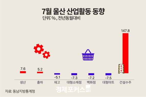 7�� ��� ������ 7.6%�衦 �����Ҹ��� 7.3%�顤�Ǽ� 147.8%��