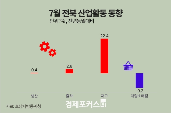 7�� ���� ������ ���� 0.4%�衤��� 22.4%�衦 �����Ҹ��� 9.2%��