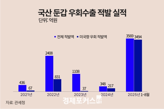 ���� 1��8�� ��ȸ���� 3500��� ��� ���ߡ�1��� 13���