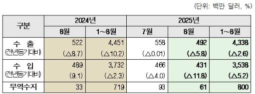 8월 전북 무역수지 6100만 달러 흑자…수출·수입 감소